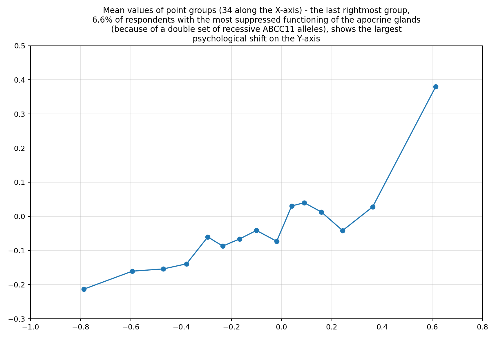 Mean values of point groups (34 along the X-axis) - the last rightmost group, 6,6% of respondents with the most suppressed functioning of the apocrine glands (because of a double set of recessive ABCC11 alleles), shows the largest psychological shift on the Y-axis.