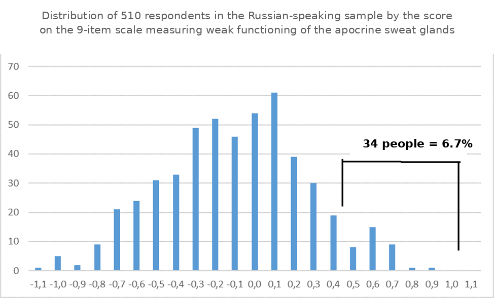 Distribution of 510 respondents in the Russian-speaking sample by the score on the 9-item scale measuring weak functioning of the apocrine sweat glands. The bracketed group contains 34 people = 6.7%.