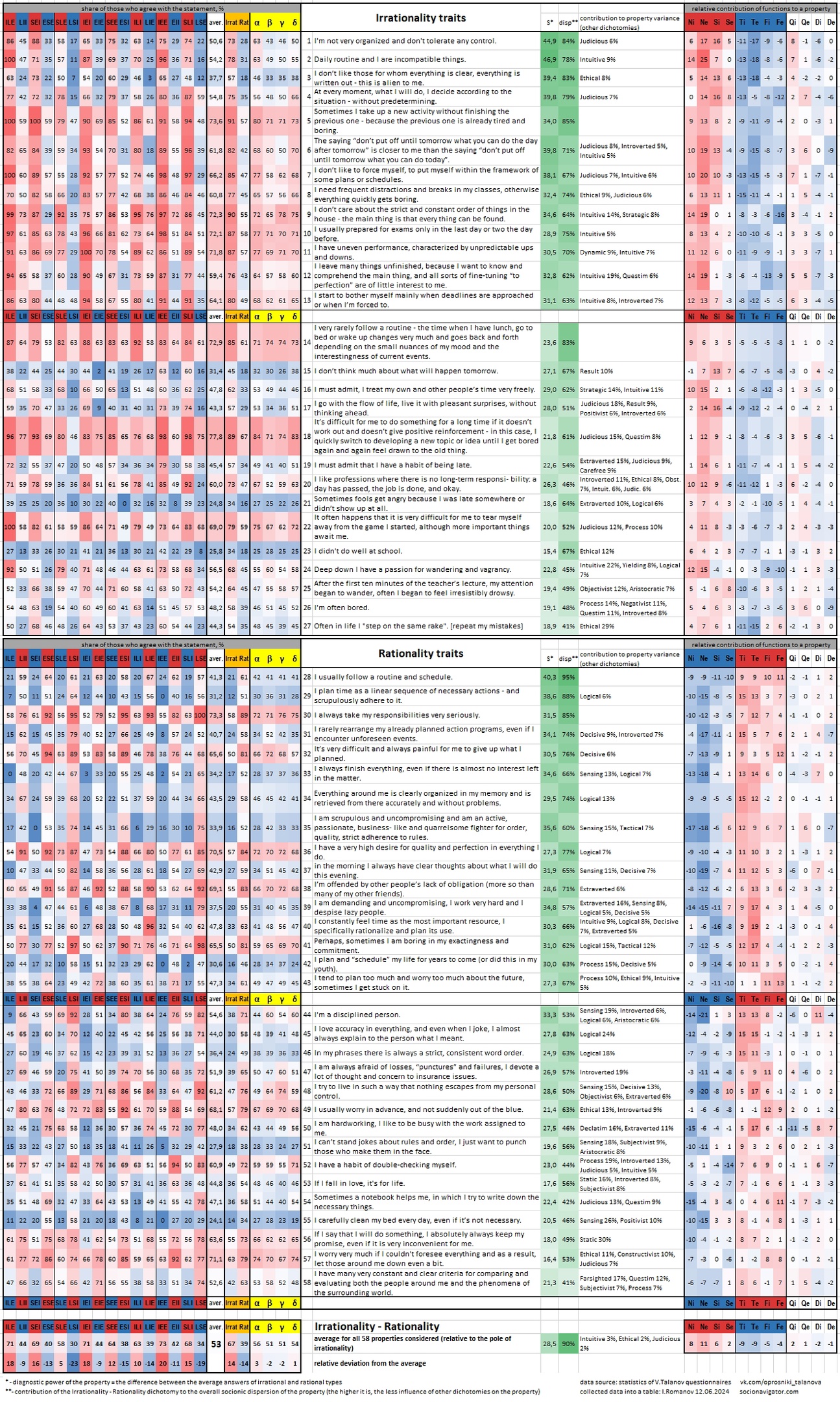 Rationality-Irrationality