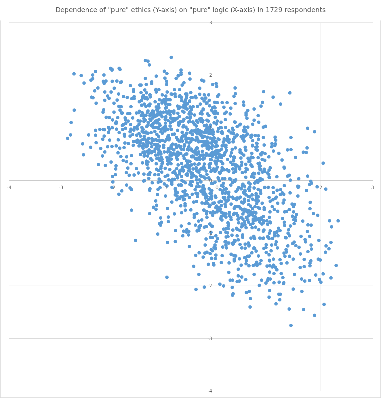 Dependence of "pure" ethics (Y-axis) on "pure" logic (X-axis) in 1729 respondents
