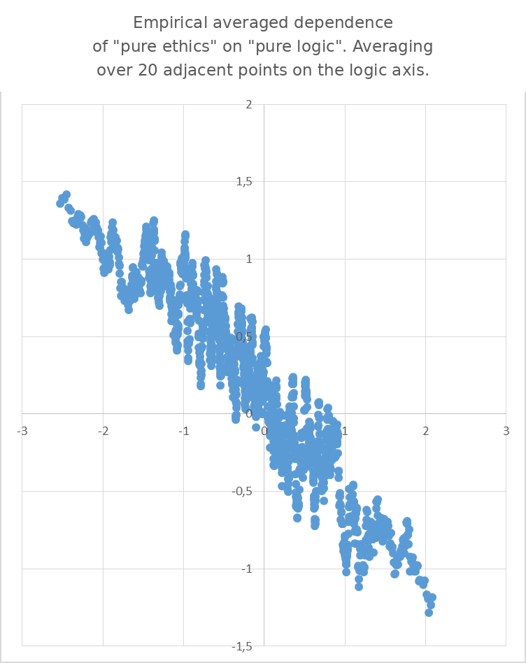 Empirical averaged dependence of "pure ethics" on "pure logic". Averaging over 20 adjacent points on the logic axis.