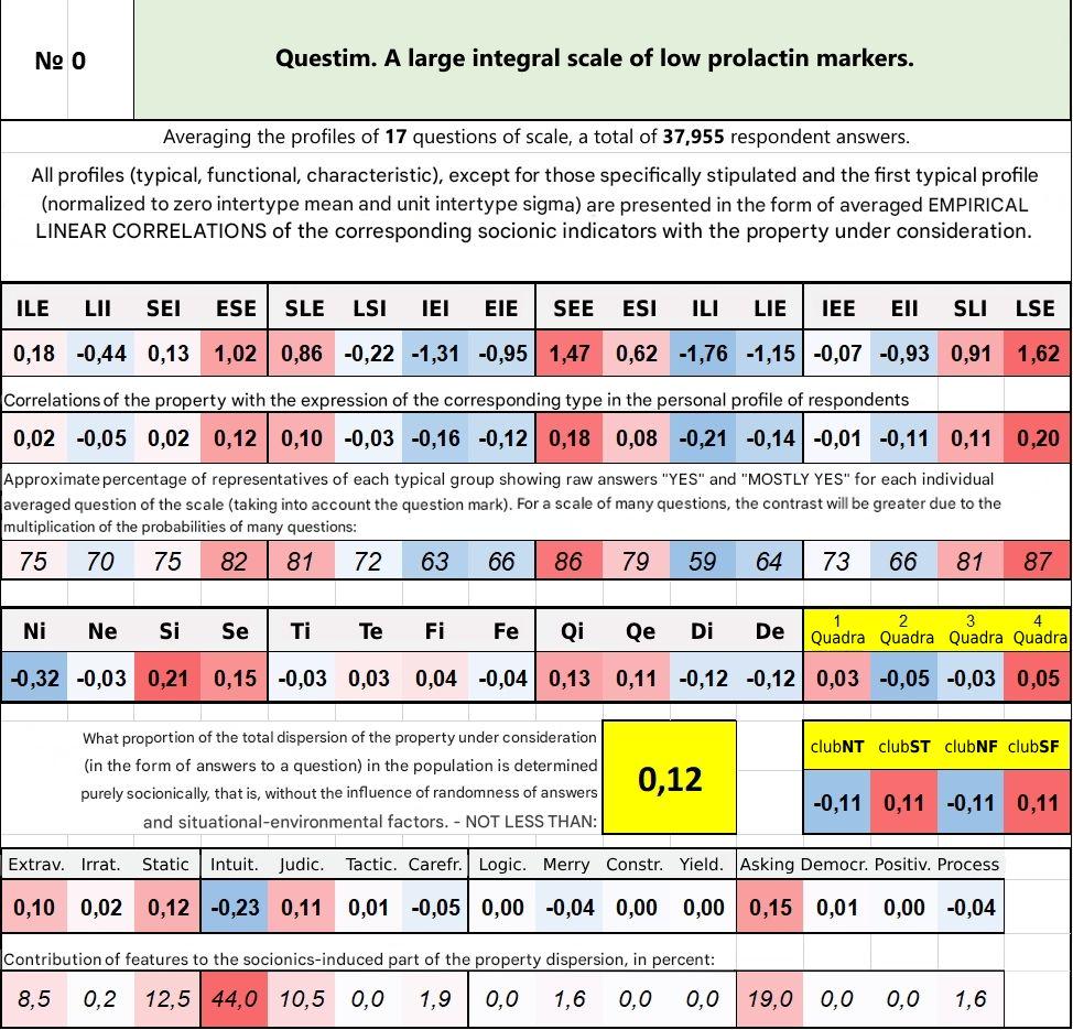 Large integral scale of low prolactin markers
